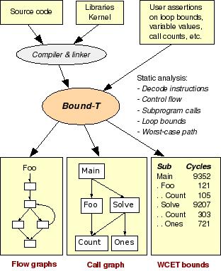 Diagram: Bound-T Context