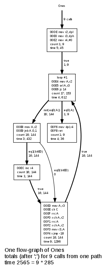 Flow-graph of Ones