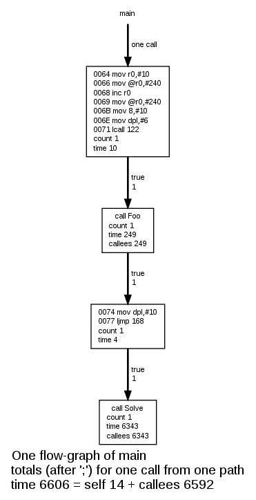 Flow-graph of main