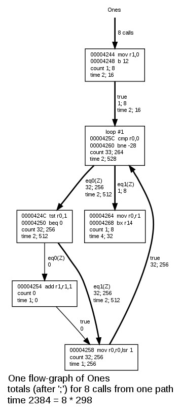 Flow-graph of Ones