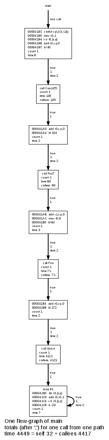 Flow-graph of main