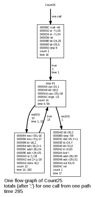 Flow-graph of Foo