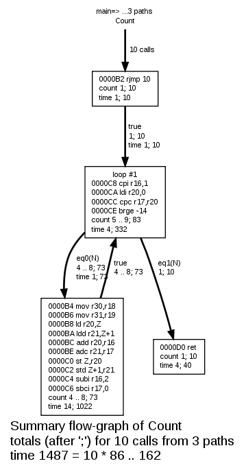 Summary flow-graph of Count