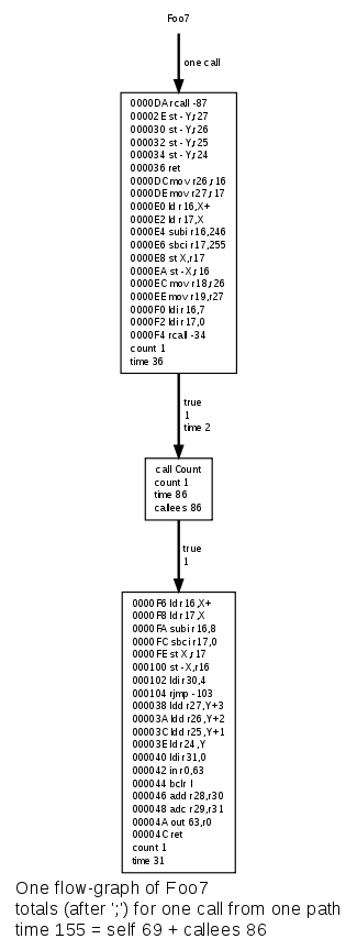 Flow-graph of Foo7