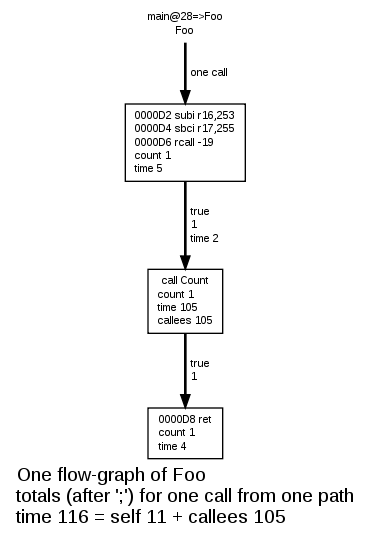 Flow-graph of Foo
