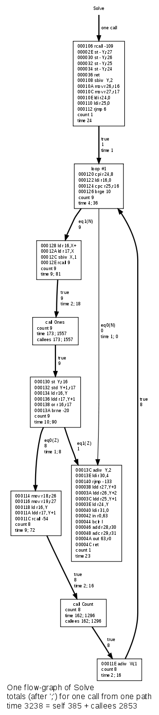 Flow-graph of Solve