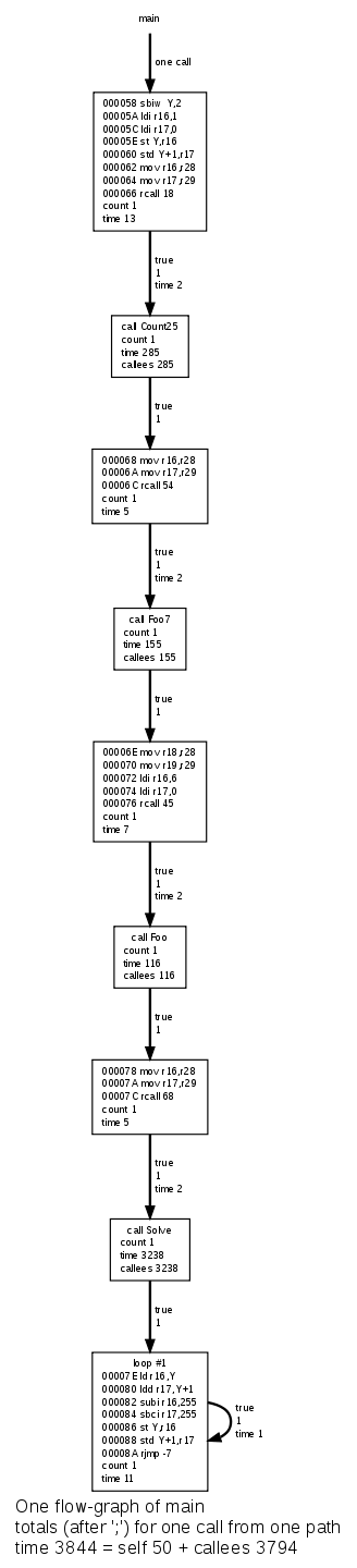 Flow-graph of main