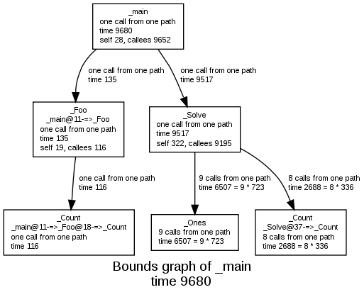 Bounds graph