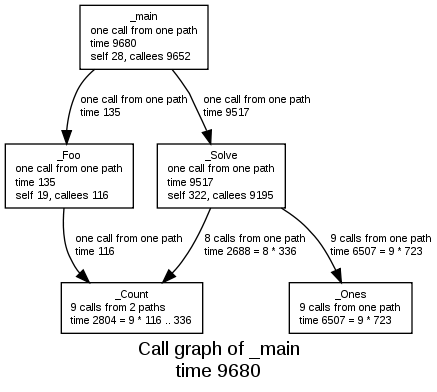 Call graph
