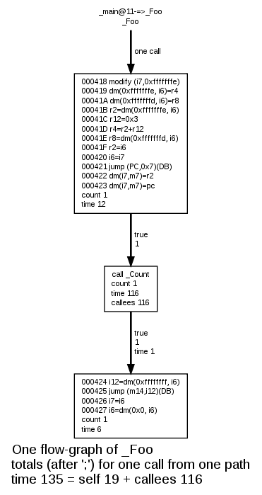 Flow-graph of Foo