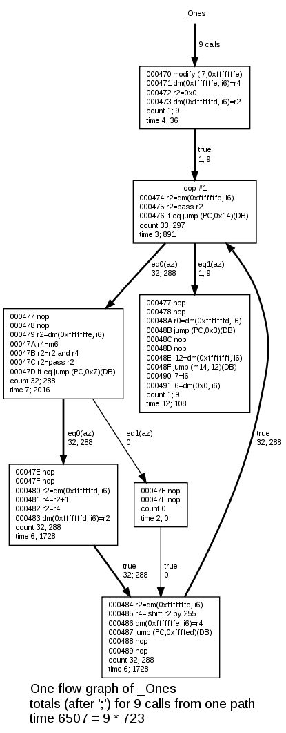 Flow-graph of Ones
