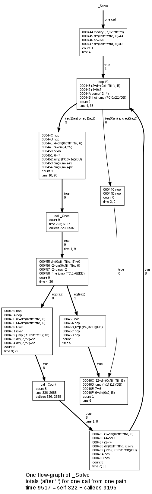 Flow-graph of Solve