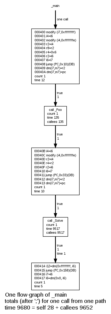 Flow-graph of main