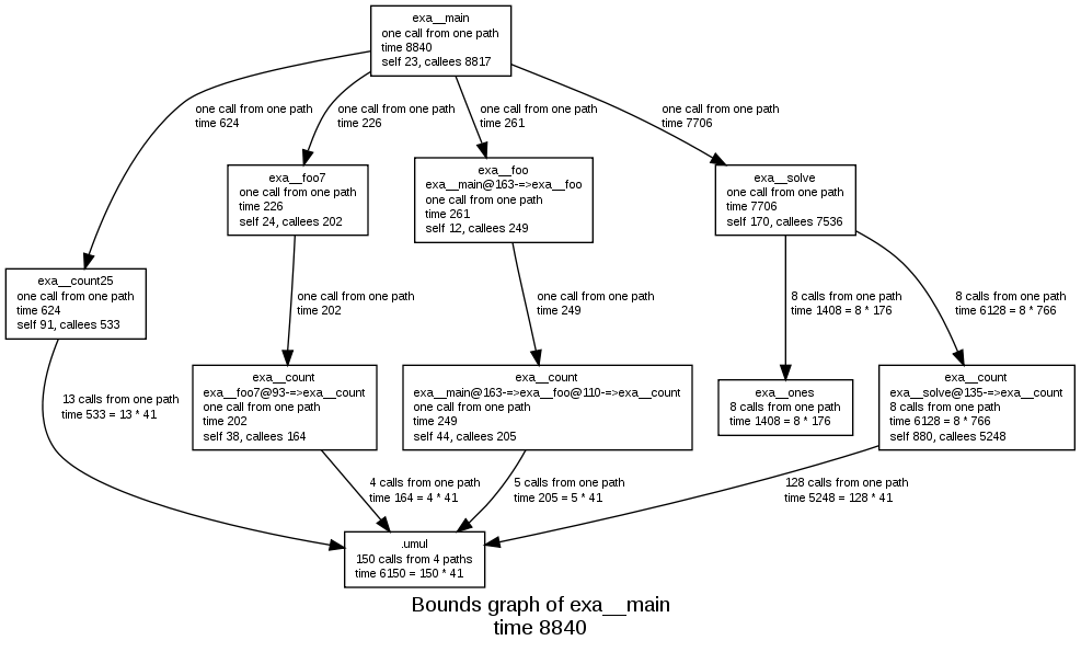 Bounds graph