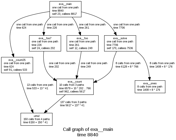 Call graph