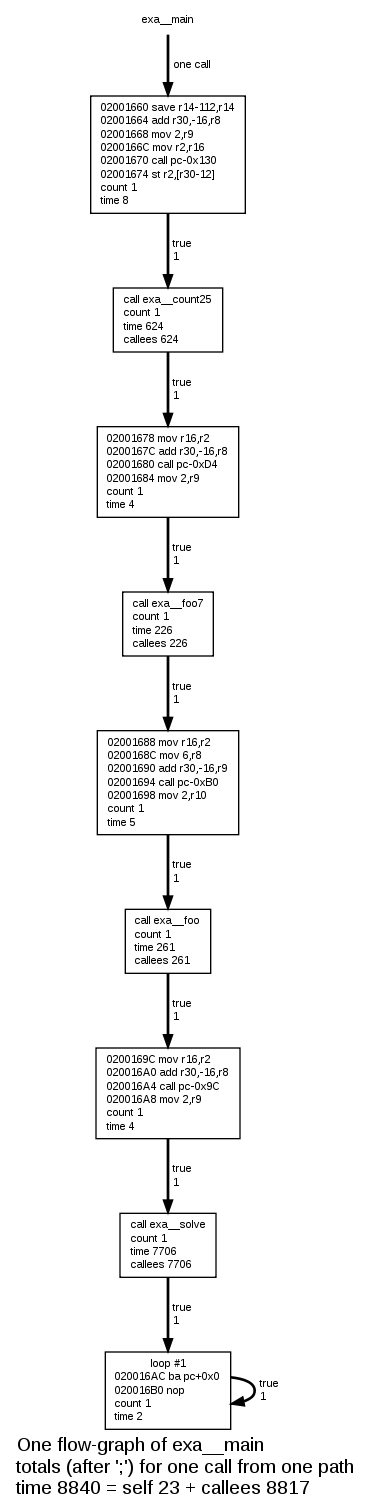 Flow-graph of Main