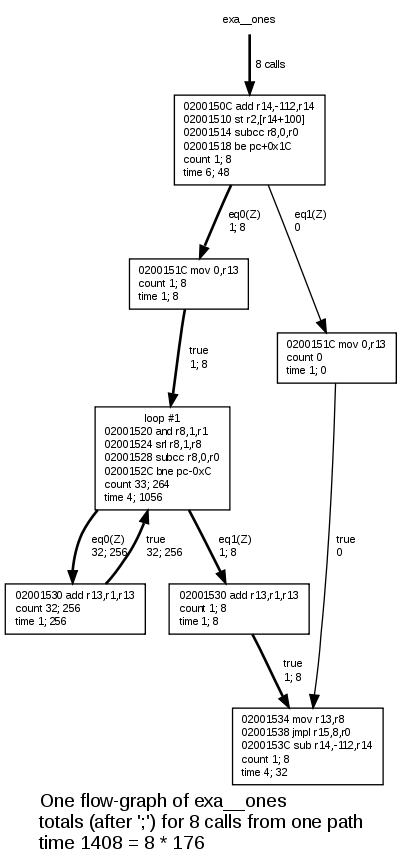 Flow-graph of Ones